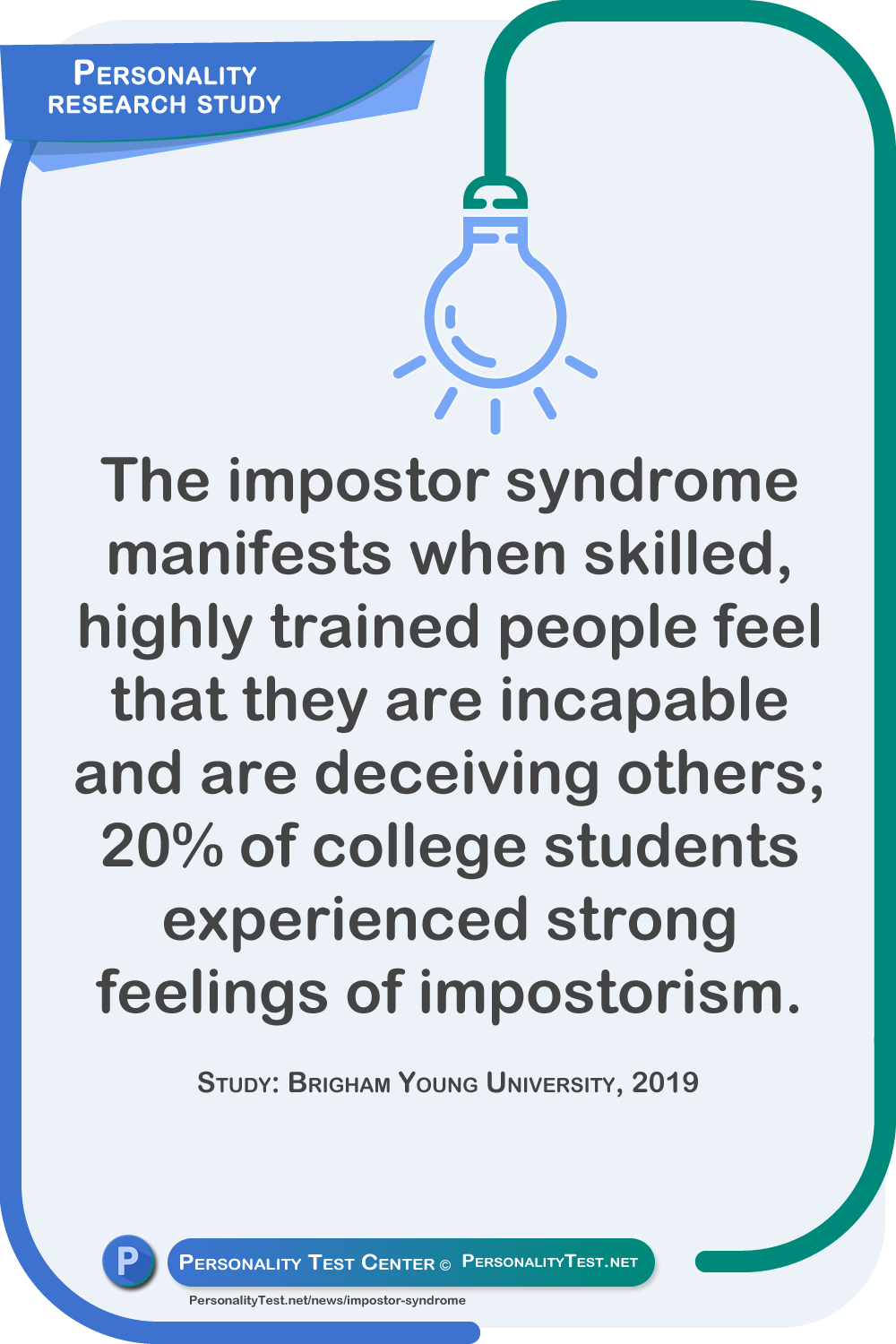 The impostor syndrome manifests when skilled, highly trained people feel that they are incapable and are deceiving others; 20% of college students experienced strong feelings of impostorism. Study: Brigham Young University, 2019
