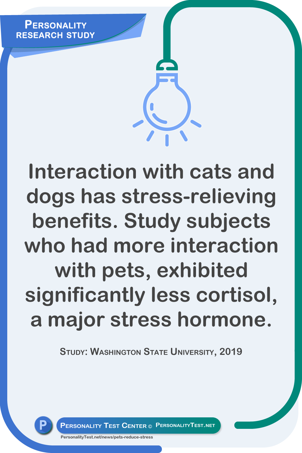 Interaction with cats and dogs has stress-relieving benefits. Study subjects who had more interaction with pets, exhibited significantly less cortisol, a major stress hormone. Study: Washington State University, 2019