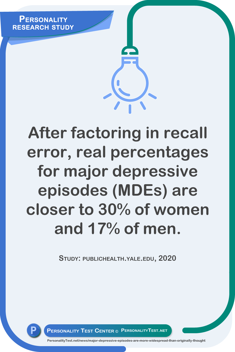 After factoring in recall error, real percentages for major depressive episodes (MDEs) are closer to 30% of women and 17% of men. Study: publichealth.yale.edu, 2020