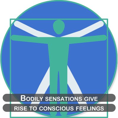 Bodily sensations give rise to conscious feelings