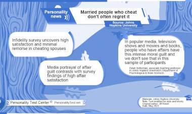 Married people who cheat don't often regret it