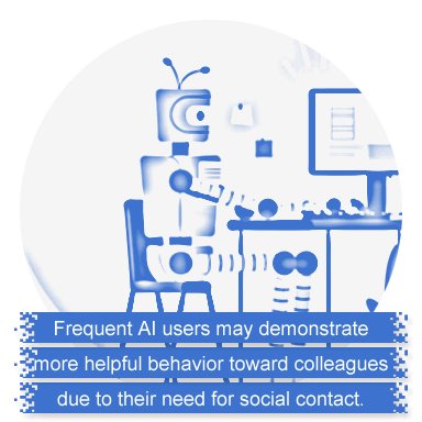 Frequent AI users may demonstrate more helpful behavior toward colleagues due to their need for social contact.